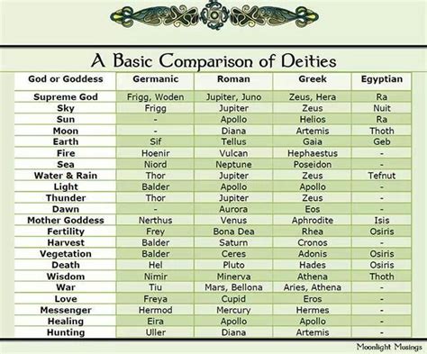 Exploring Wiccan Deity Names: Different Traditions and Pantheons